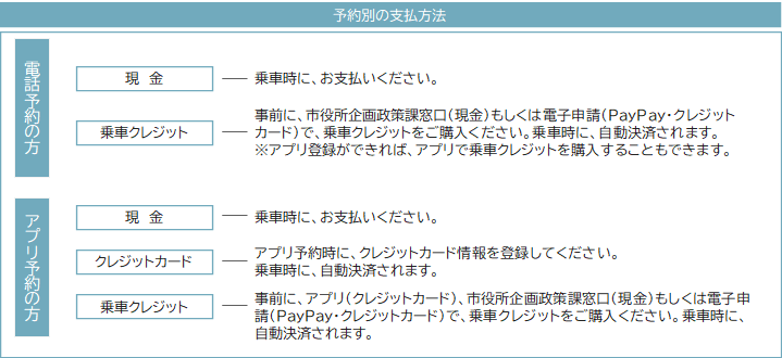 予約別の支払方法