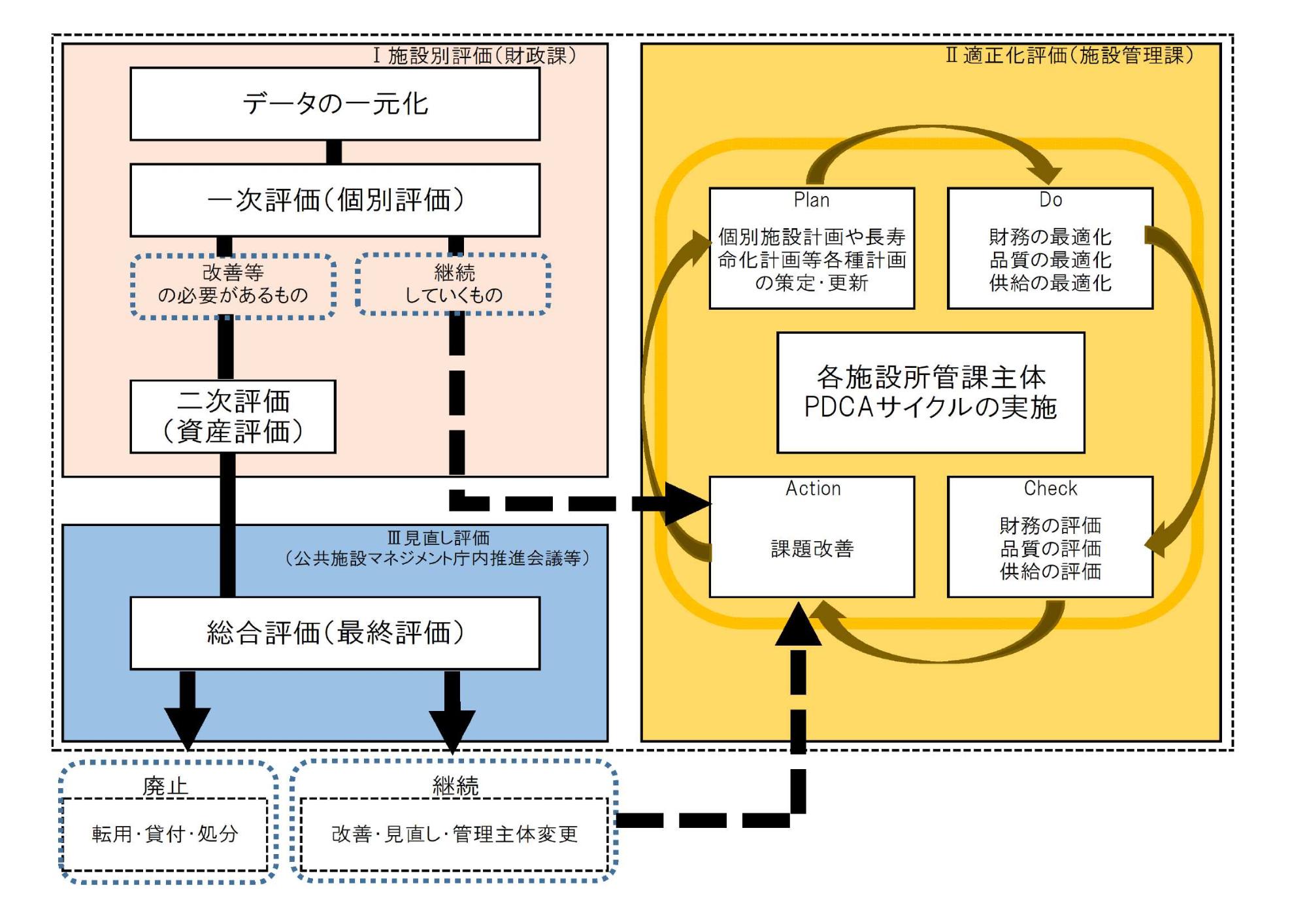 施設評価イメージ図
