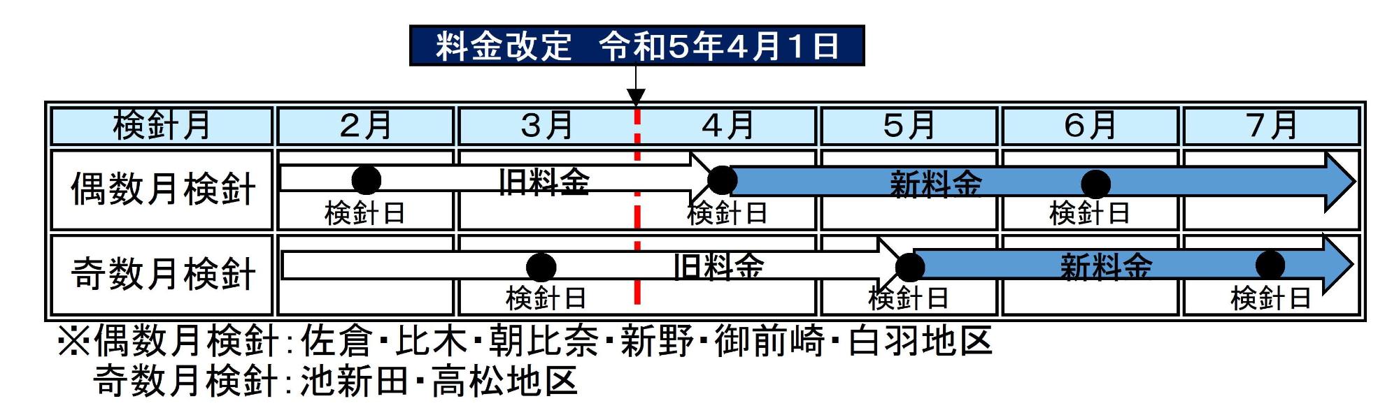 料金改定