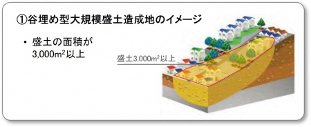 1.谷埋め型大規模盛土造成地のイメージ
