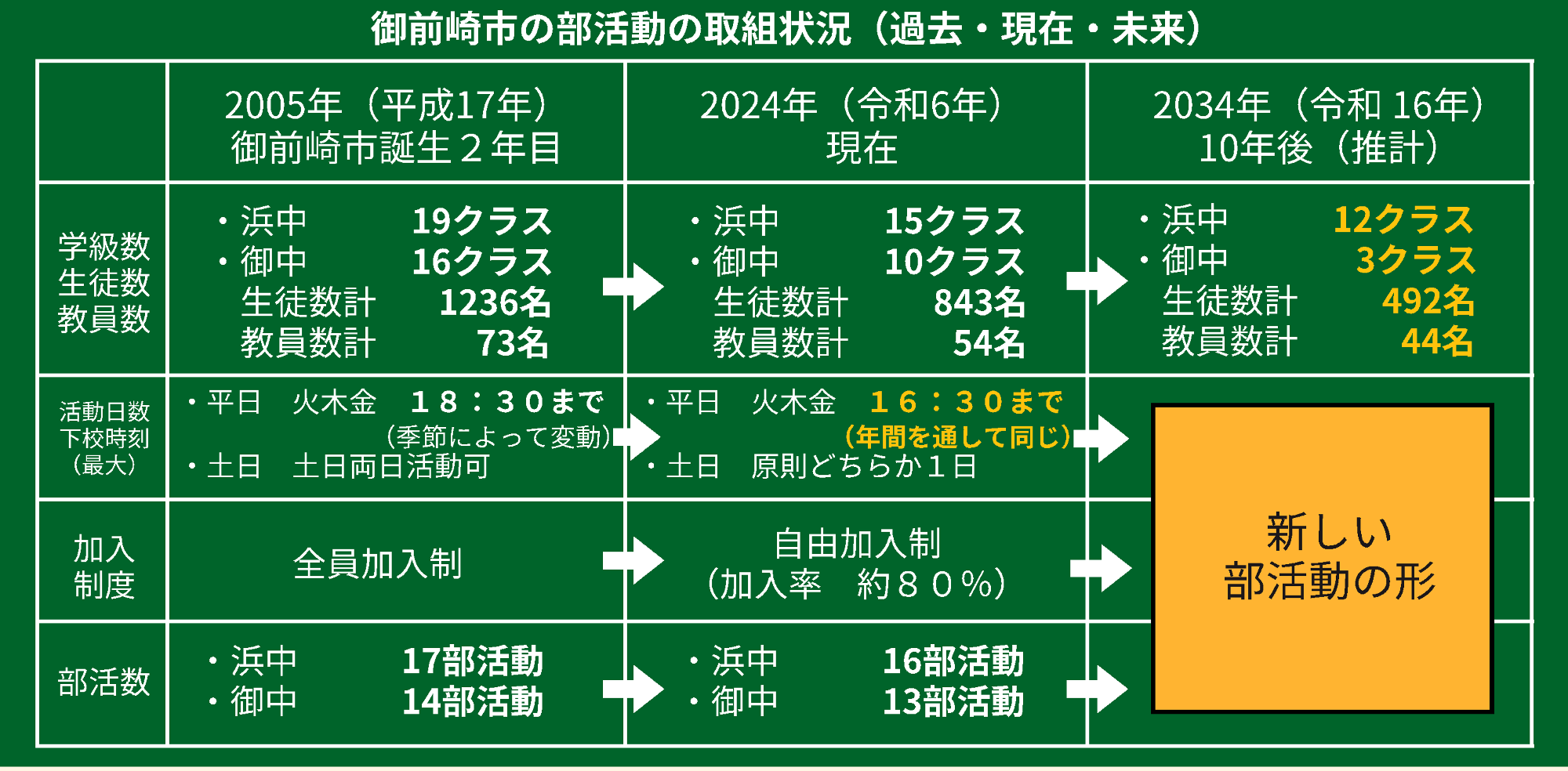 御前崎市の部活動の取り組み状況