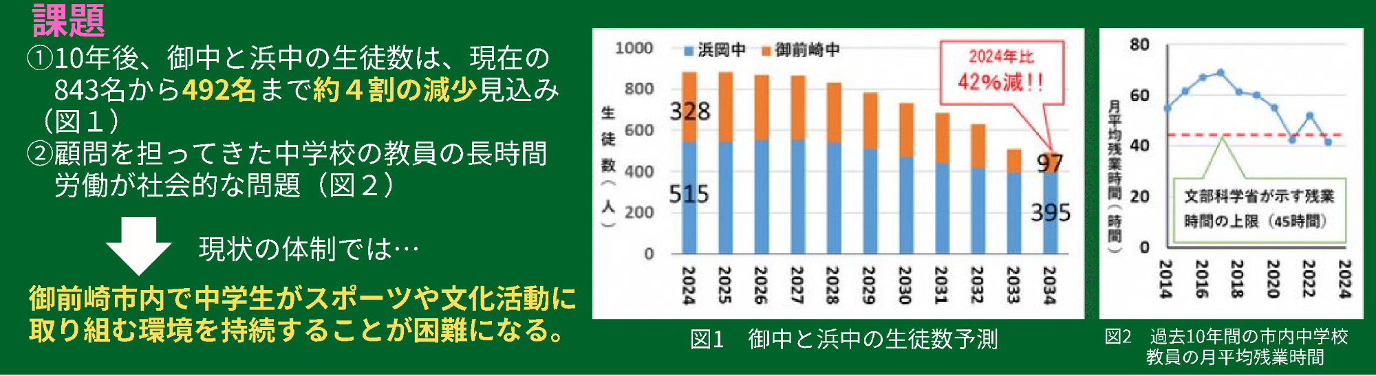 部活動の課題