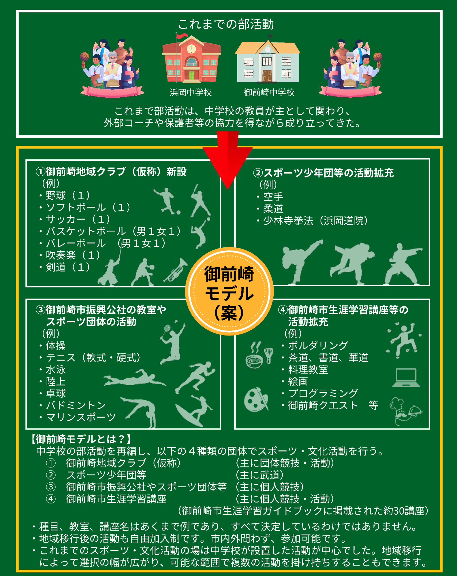 図3 これまでの部活動と御前崎モデル