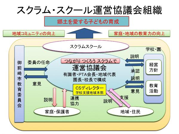スクラムスクール運営協議会組織図