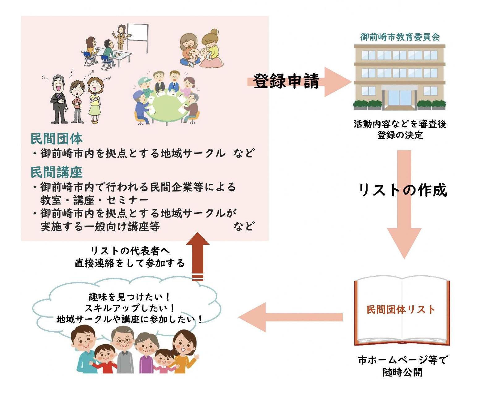 学びの民間団体・講座の図
