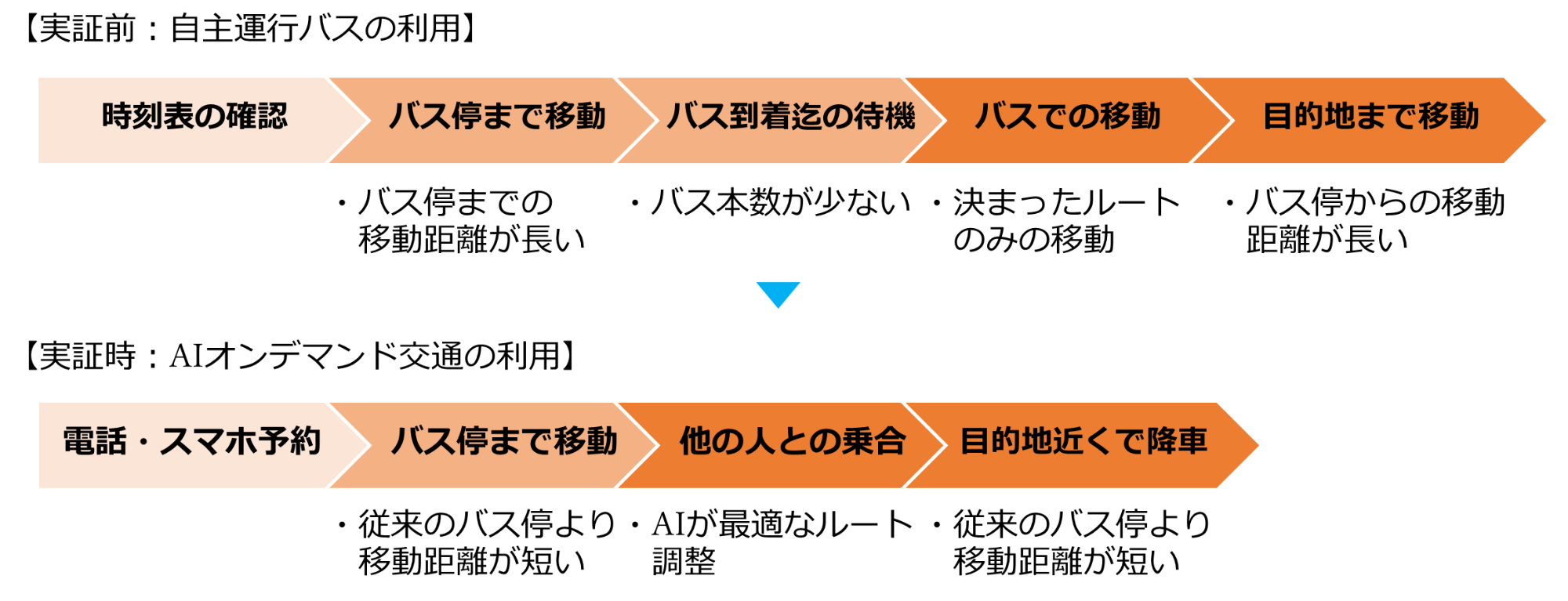 行動の変化