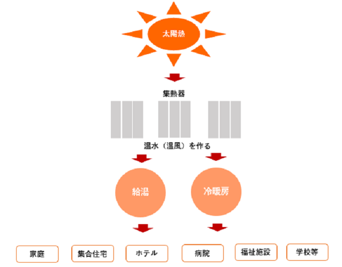 太陽熱利用システム 流れ