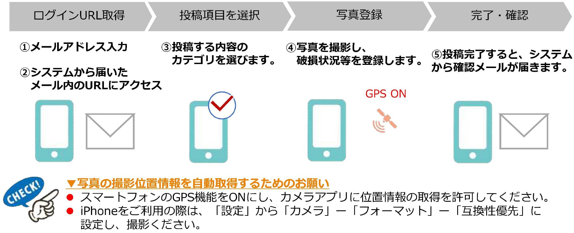 市民投稿システムの投稿フロー