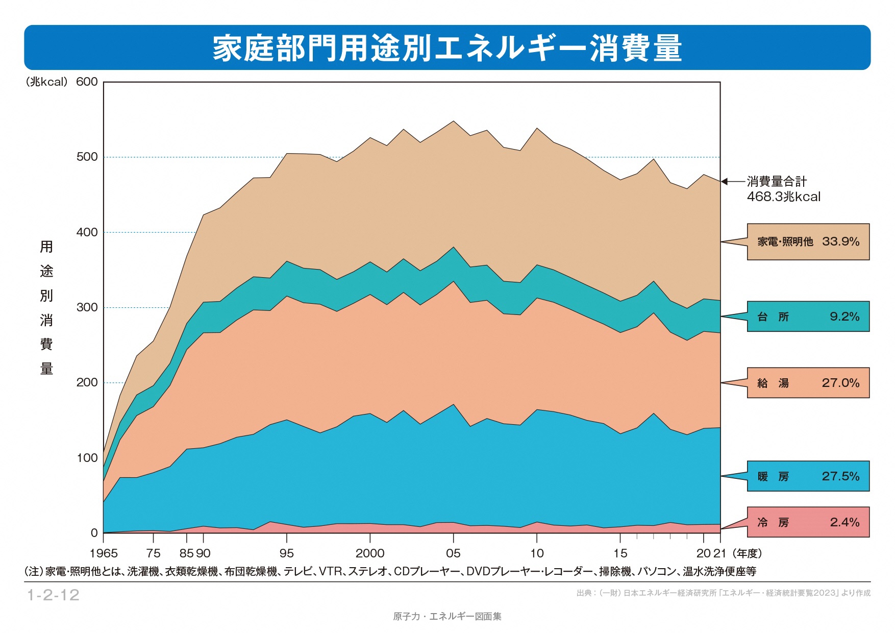 家庭のエネルギー消費2023