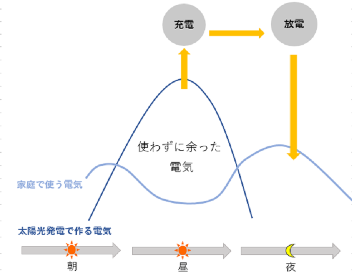 家庭用蓄電池 流れ