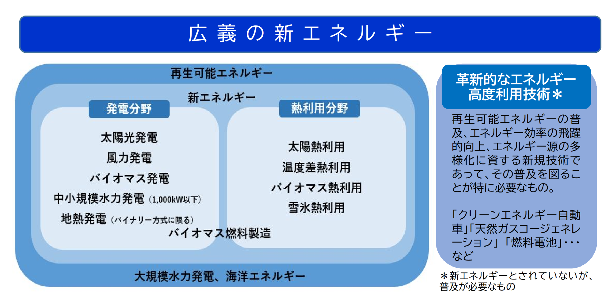 新エネルギーの種類