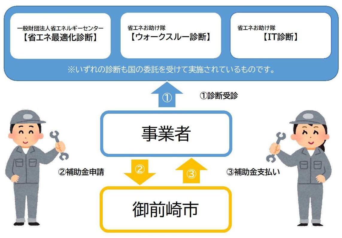 省エネルギー診断フロー
