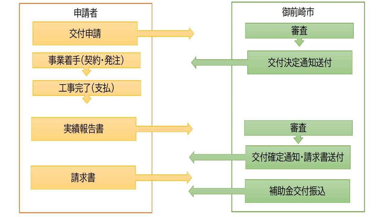 GX手続きフロー