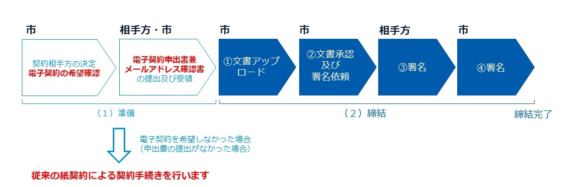 電子契約締結までの流れ