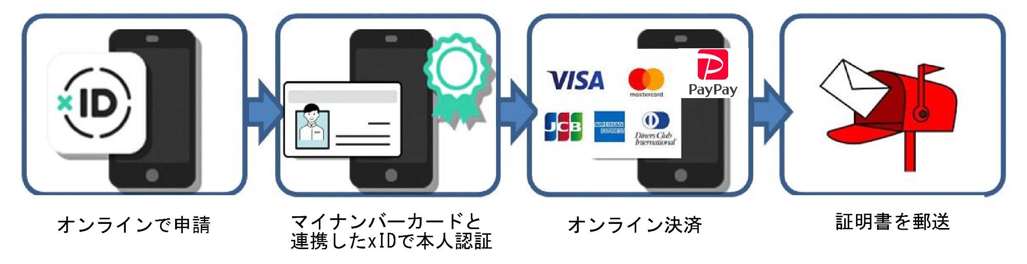 申請の流れ