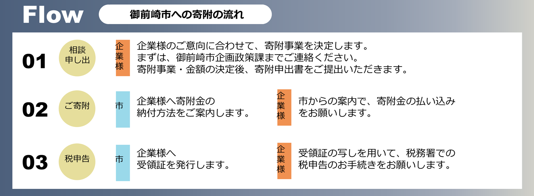寄附の流れ