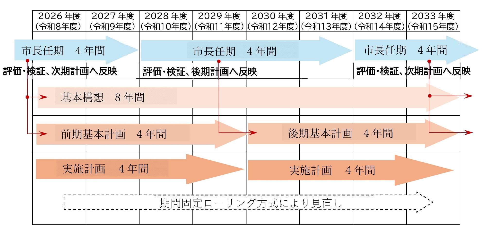 総合計画の構成と期間