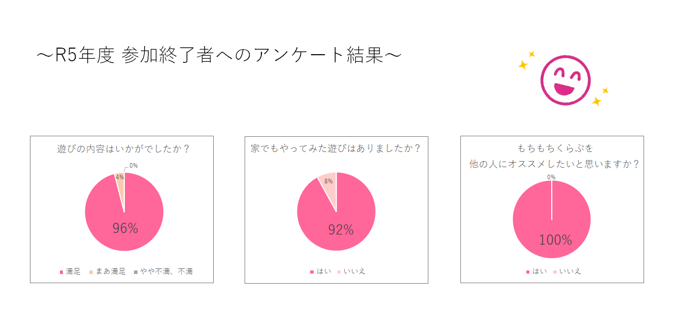 もちもちくらぶ令和5年度参加終了者アンケート結果