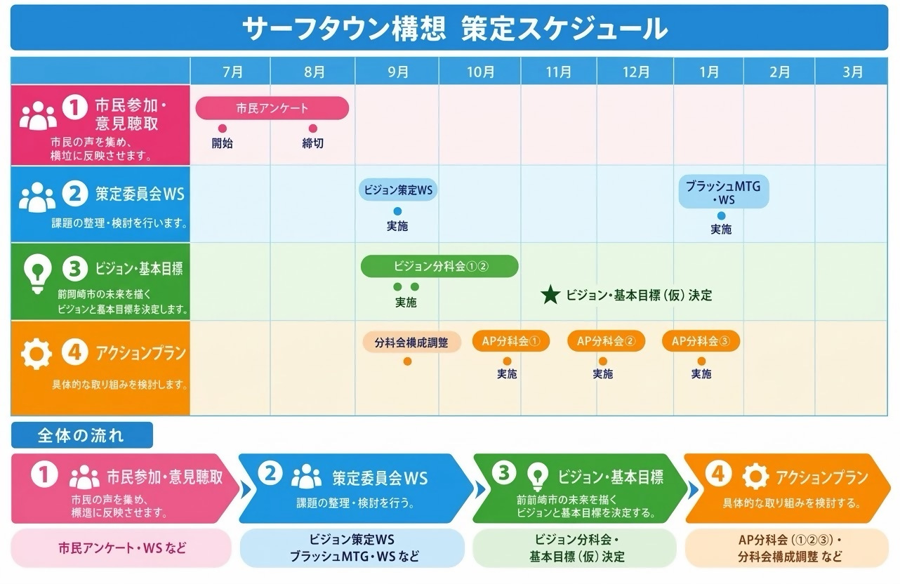 サーフタウン構想策定スケジュール