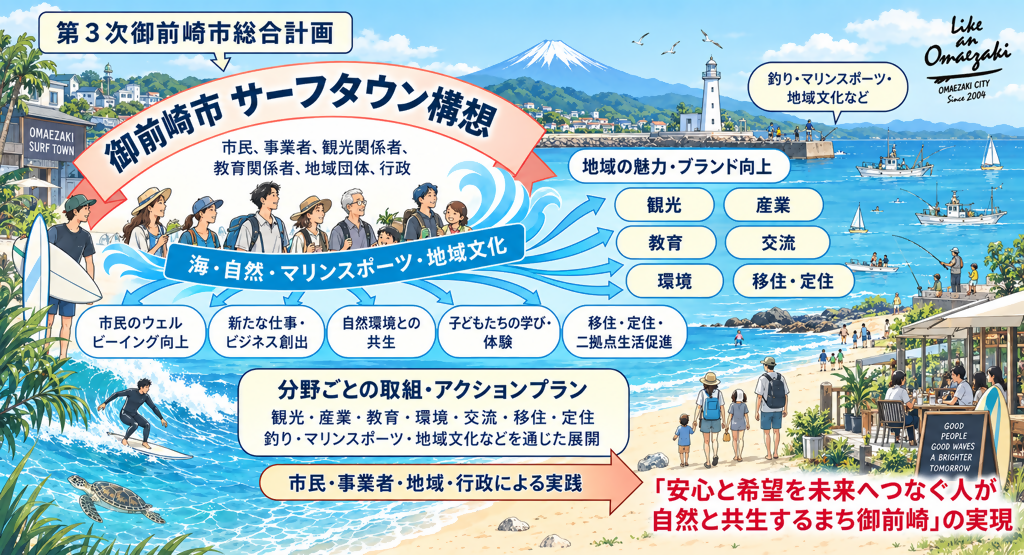 サーフタウン構想イメージ