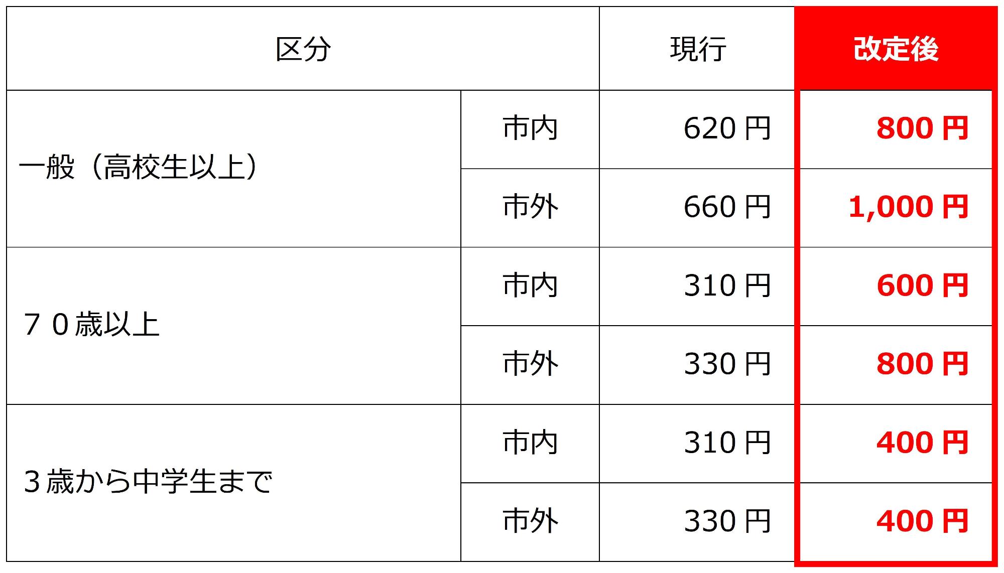利用料（１日）