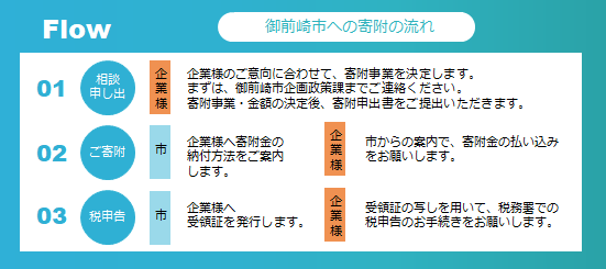 寄附の流れ