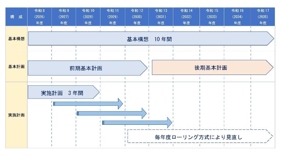 総合計画の構成と期間