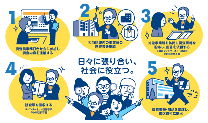 1　調査員事務打合せ会に参加し調査内容を把握する。2　担当区域内の事務所の所在地等を確認。3　対象事業所を訪問し調査票等を配布し、回答を依頼する。4　調査票を回収する。5　調査書類、用品を整理し、市へ提出。