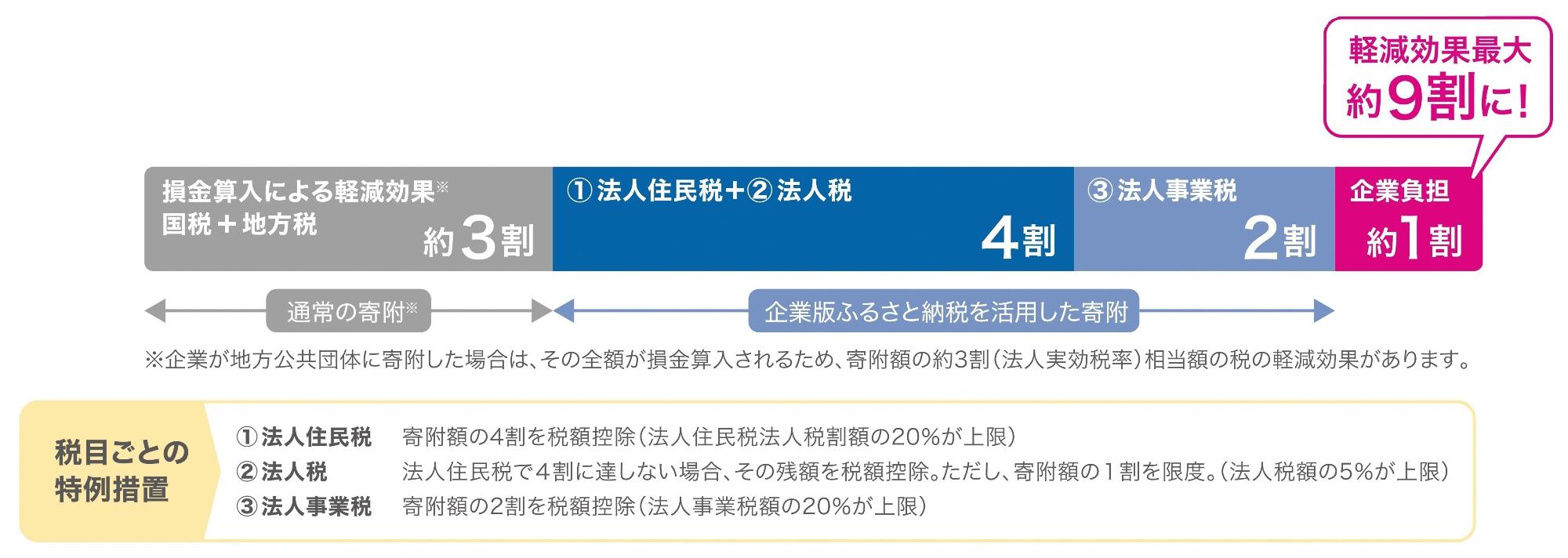 税制上の優遇措置