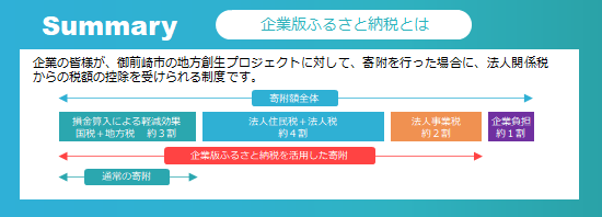 企業版ふるさと納税