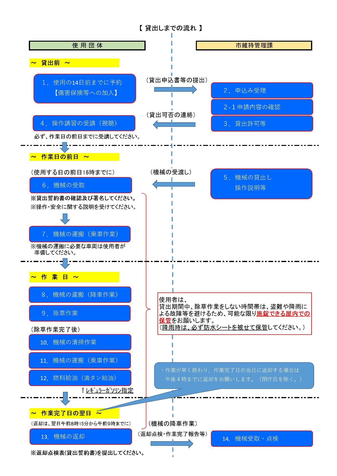 草刈り機_貸出しまでの流れ