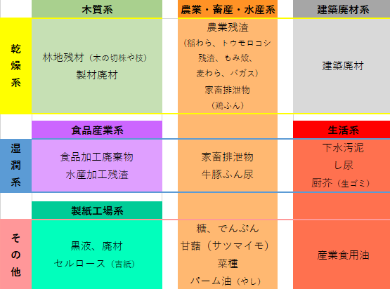 バイオマスの種類