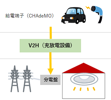 車の給電端子にV2H（充放電設備）を接続し、給電する。