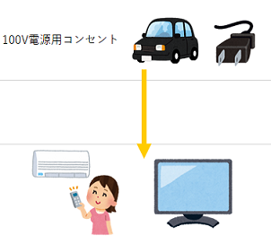 100V電源用コンセントから給電