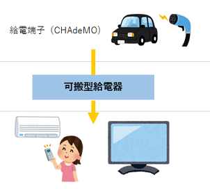 車の給電端子に可搬型給電器を接続して給電