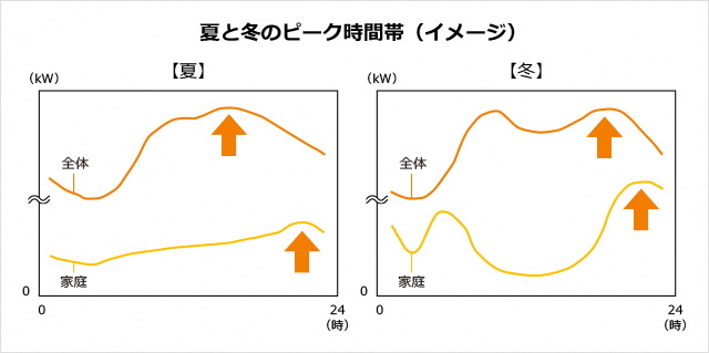 夏と冬のピーク時間帯