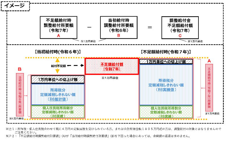 不足額給付1のイメージ図