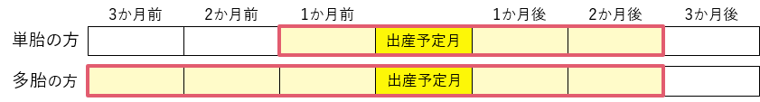 産前産後期間