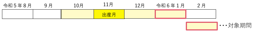令和5年度の産前産後期間