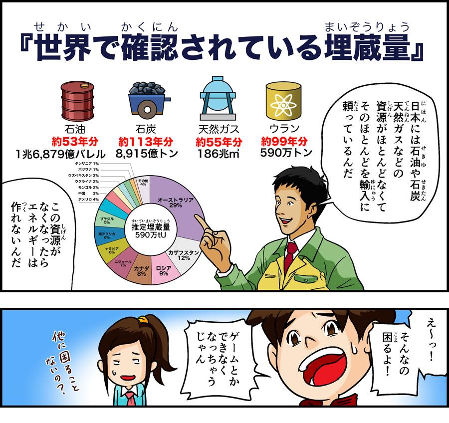 「世界（せかい）で確認（かくにん）されている埋蔵量（まいぞうりょう）」　日本（にほん）には石油（せきゆ）や石炭（せきたん）天然（てんねん）ガスなどの資源（しげん）がほとんどなくて　そのほとんどを輸入（ゆにゅう）に頼（たよ）っているんだ　この資源（しげん）がなくなったらエネルギーは作（つく）れないんだ　え～っ！そんなの困（こま）るよ！　ゲームとかできなくなっちゃうじゃん