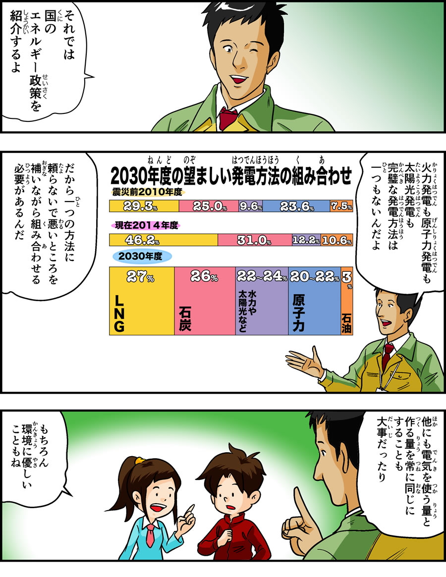 それでは国（くに）のエネルギー政策（せいさく）を紹介（しょうかい）するよ　2030年度（ねんど）の望（のぞ）ましい発電方法（はつでんほうほう）の組（く）み合（あ）わせ　火力発電（かりょくはつでん）も原子力発電（げんしりょくはつでん）も太陽光発電（たいようこうはつでん）も完璧（かんぺき）な発電方法（はつでんほうほう）は一（ひと）つもないんだよ　だから一（ひと）つの方法（ほうほう）に頼（たよ）らないで悪（わる）いところを補（おぎな）いながら組（く）み合（あ）わせる必要（ひつよう）があるんだ　他（ほか）にも電気（でんき）を使（つか）う量（りょう）と作（つく）る量（りょう）を常（つね）に同（おな）じにすることも大事（だいじ）だったり　もちろん環境（かんきょう）に優（やさ）しいこともね